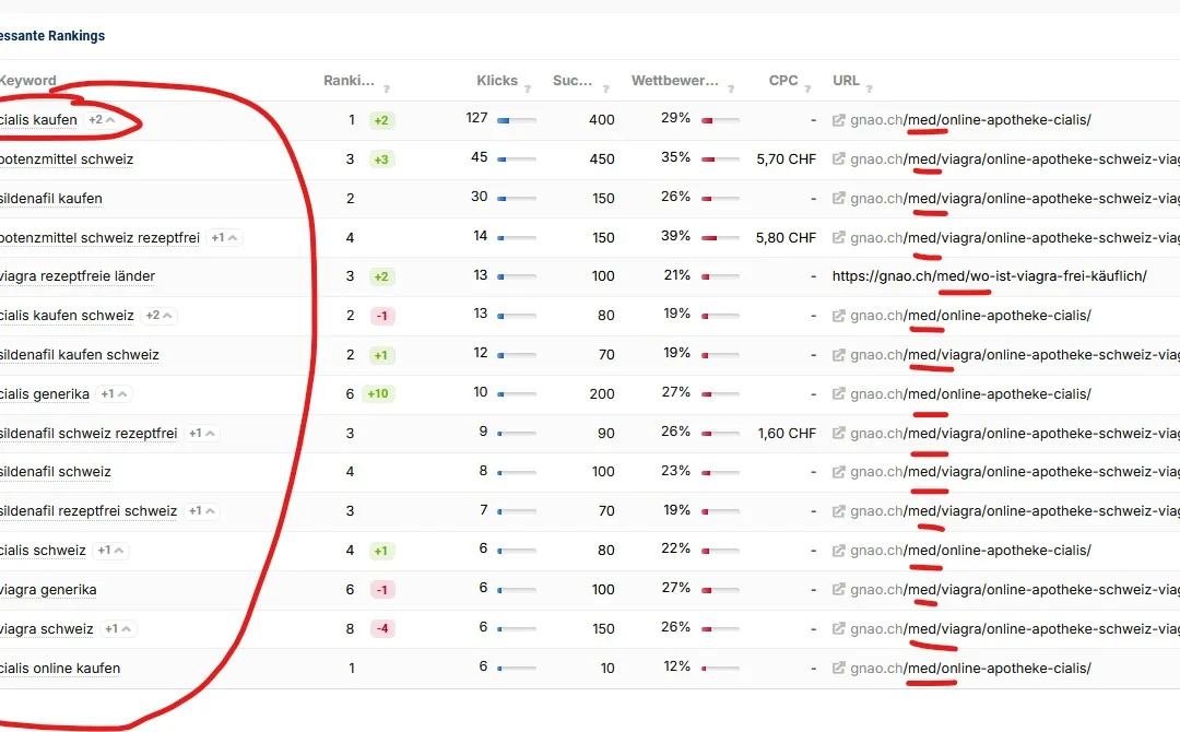 Vertrauensverlust per Mausklick: Wenn die Website eines Gesundheitsnetzwerks zum Spam-Shop wird