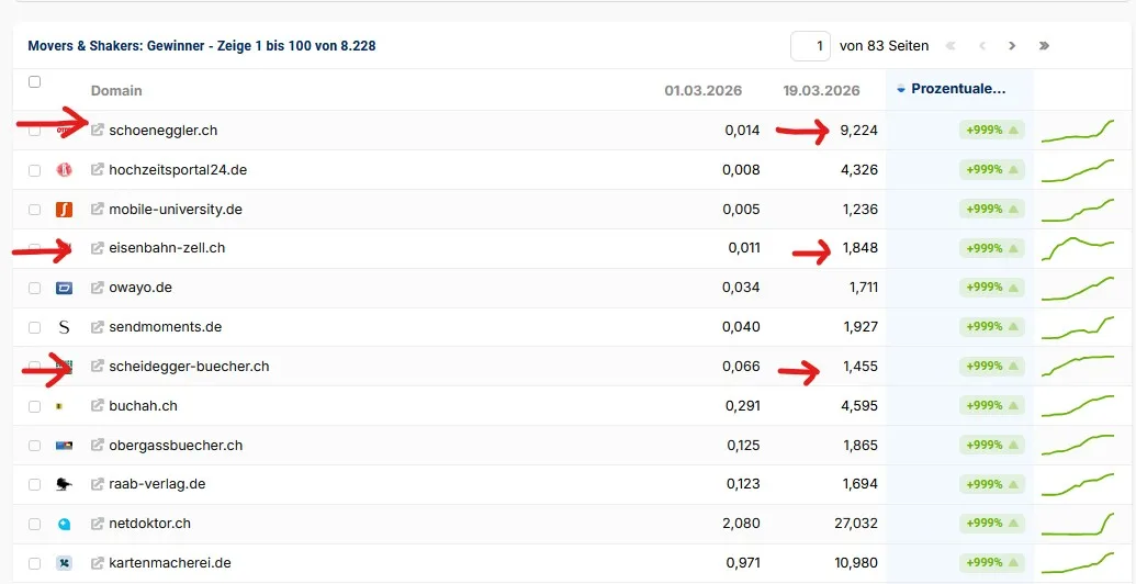 Die Keywords passen nicht so zum Angebot von schoeneggler.ch