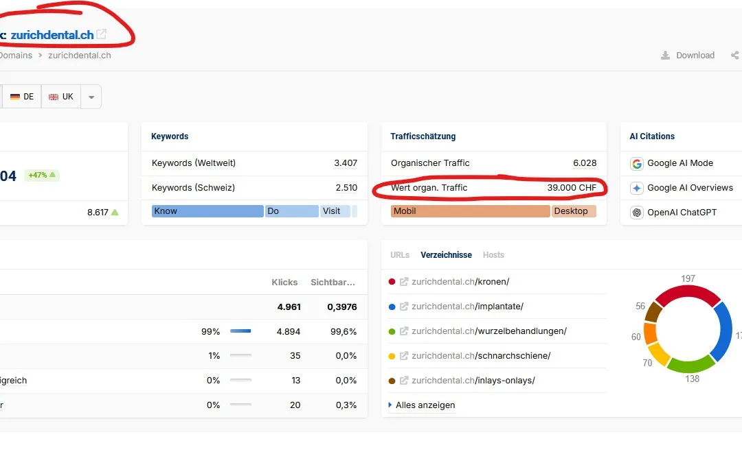 SEO am Beispiel von Zurichdental